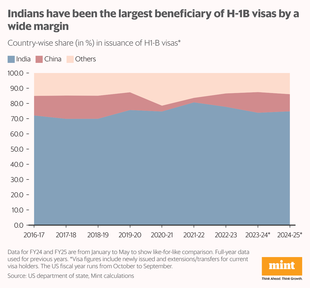 Indians have been the largest beneficiary of H1-B visas by a wide margin (Area Chart)