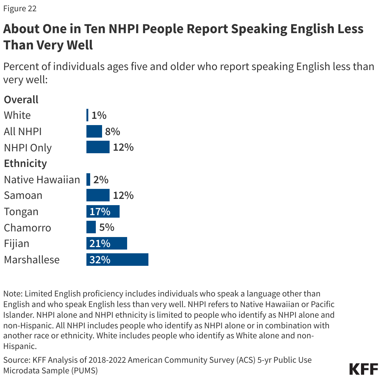 About One in Ten NHPI People Report Speaking English Less Than Very Well data chart