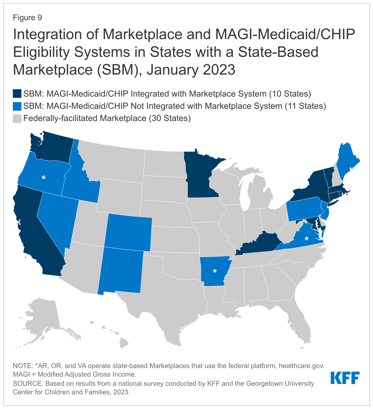 Integration of Marketplace and MAGI-Medicaid/CHIP Eligibility Systems, January 2023 data chart