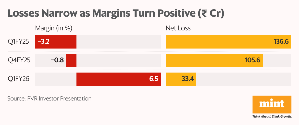 Losses Narrow as Margins Turn Positive ( <span class=