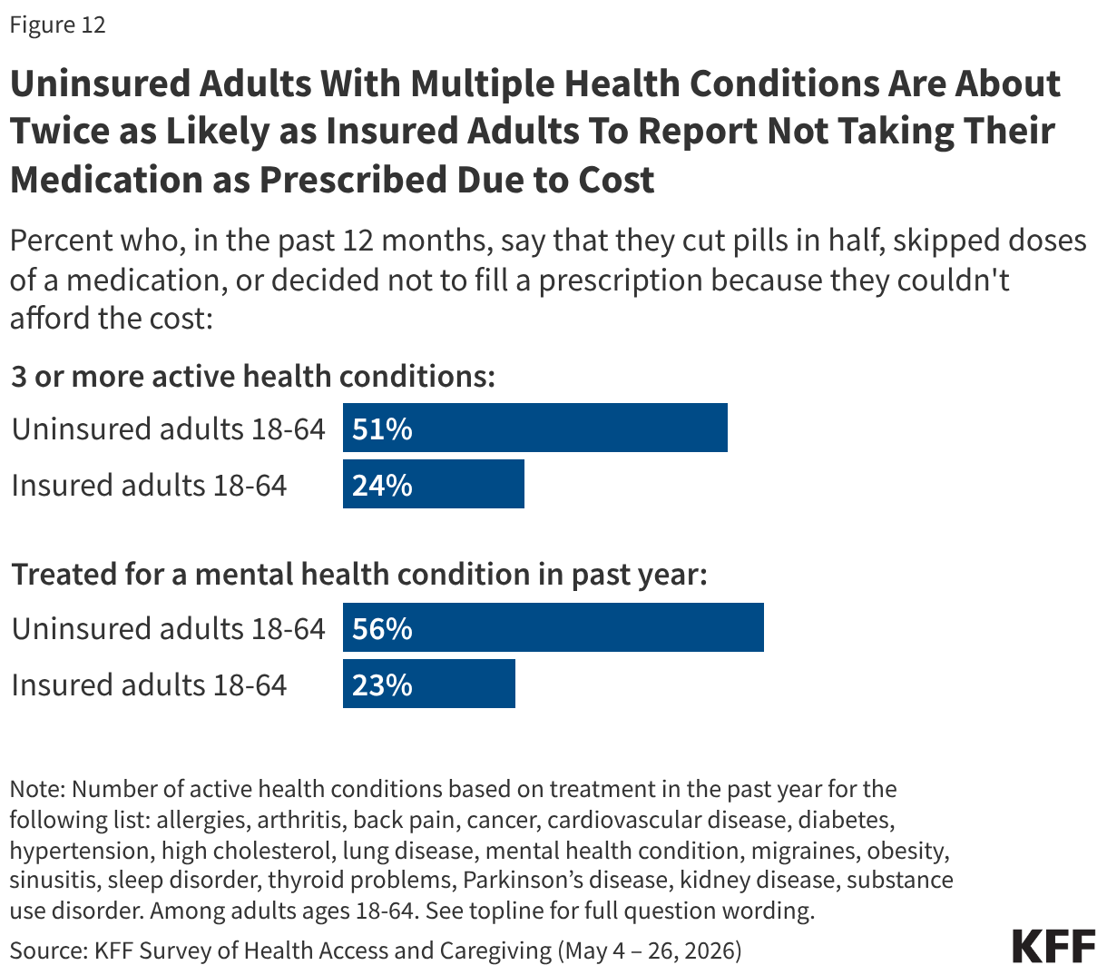 Bar chart showing share of adults ages 18-64 who say they cut pills in half, skipped doses of a medication, or decided not to fill a prescription because of the cost in the past 12 months. Reported among insured and uninsured adults with 3 or more active health conditions and adults who were treated for a mental health condition in the past year.