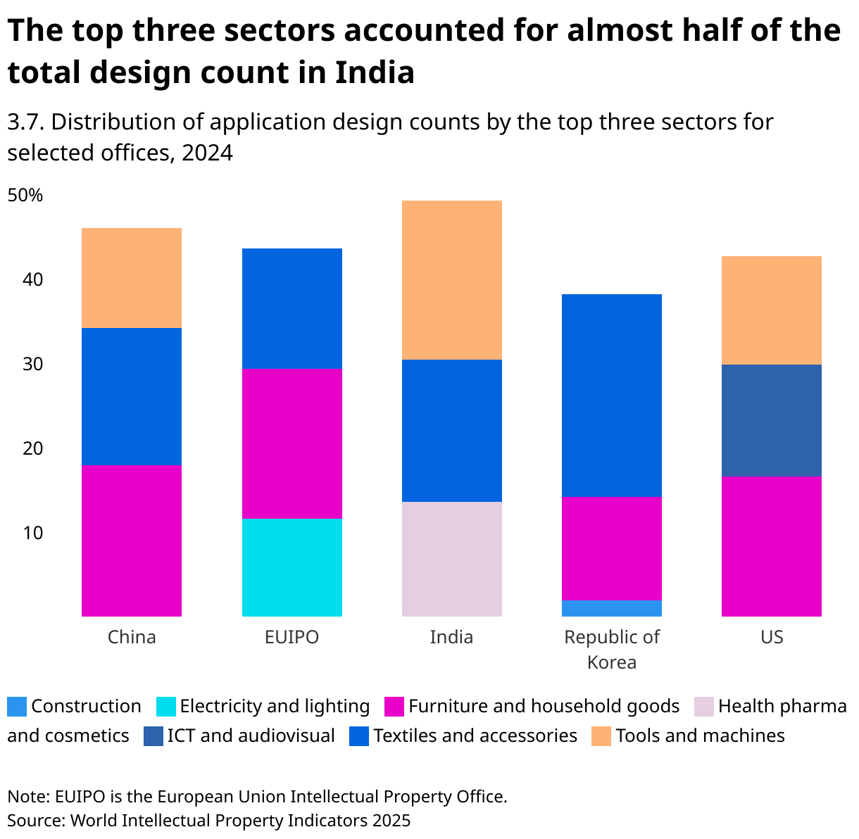 The top three sectors accounted for almost half of the total design count in India (Stacked column chart)