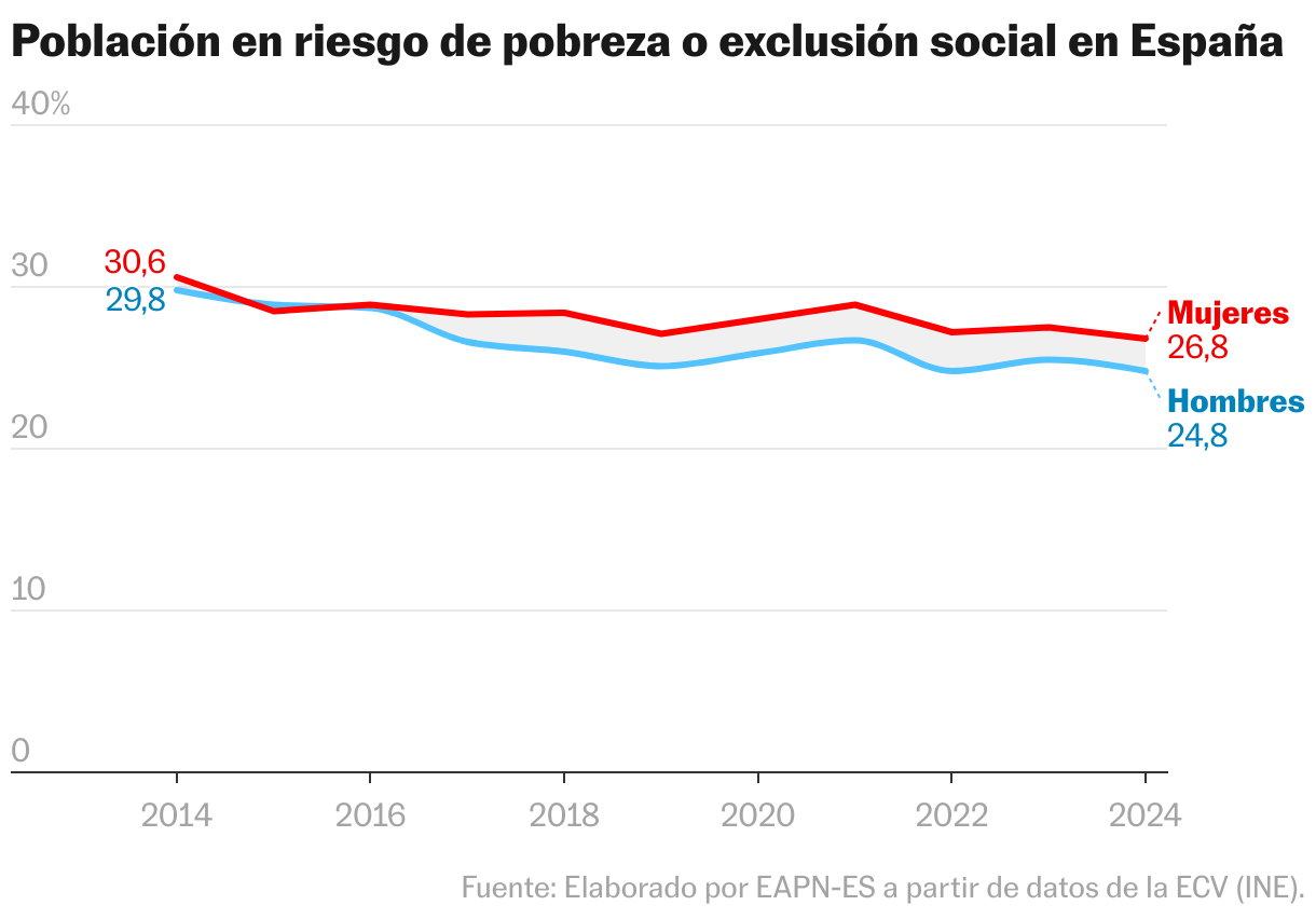 Población en riesgo de pobreza o exclusión social en España (Líneas)