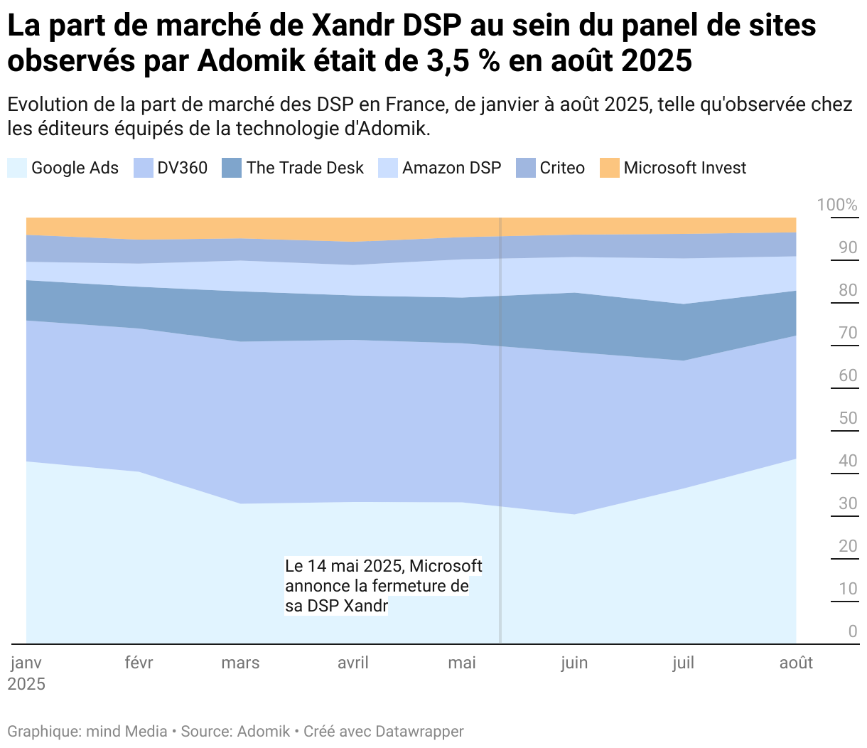 La part de marché de Xandr DSP au sein du panel de sites observés par Adomik était de 3,5 % en août 2025 (Diagramme par zone)