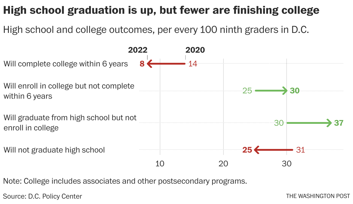 5 charts tracking D.C.’s schools rocky road to recovery - The ...