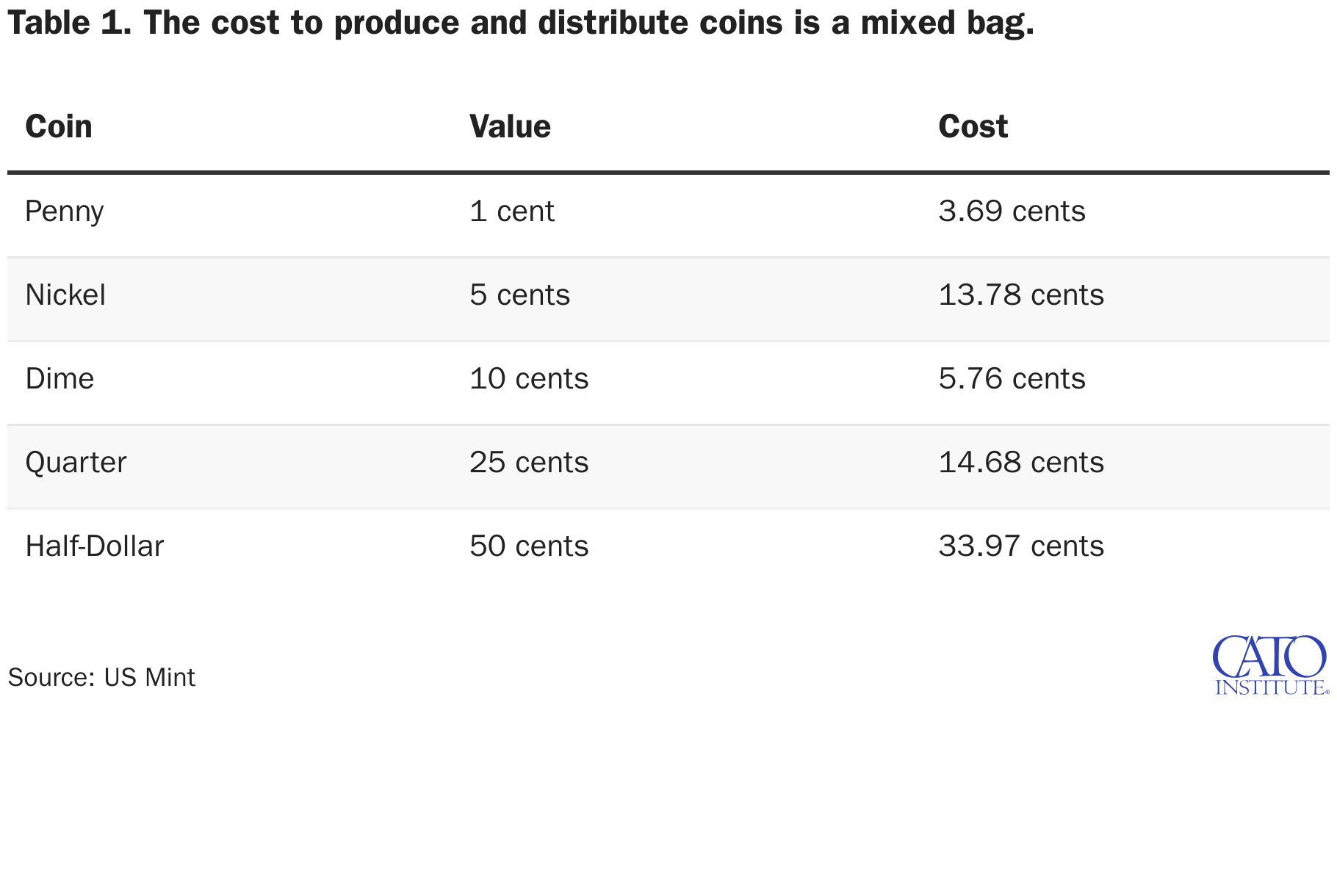Table 1. The cost to produce and distribute coins is a mixed bag.