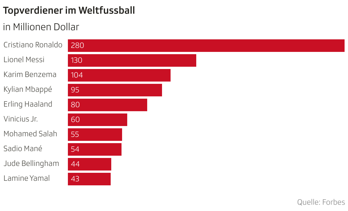Topverdiener im Weltfussball (Balken)