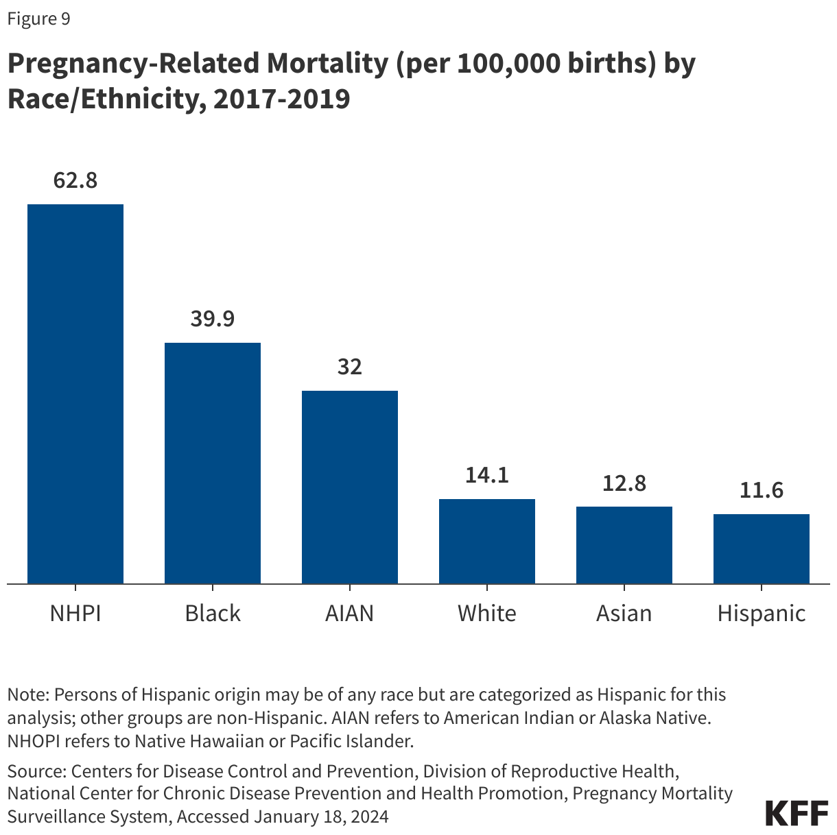 Pregnancy-Related Mortality (per 100,000 births) by Race/Ethnicity, 2017-2019 data chart