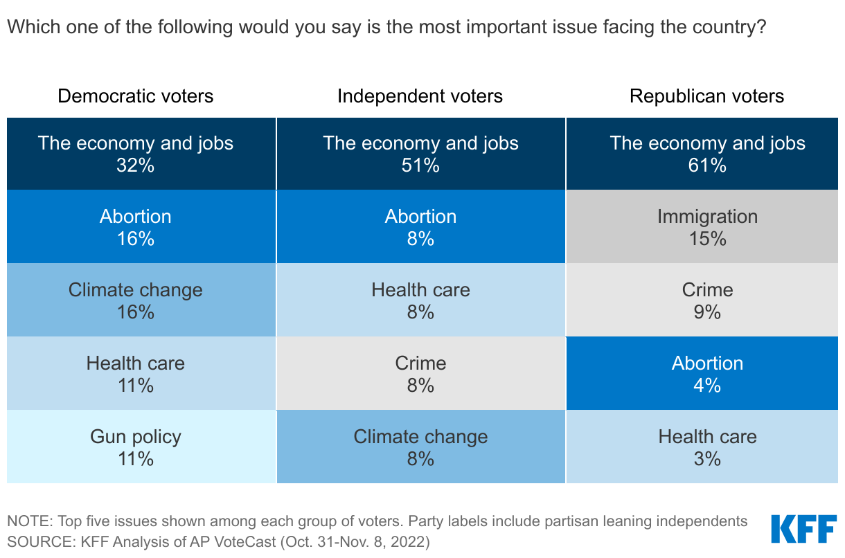 Voters, Regardless Of Partisanship, Identify Economy As Most Important Issue Facing The Country data chart