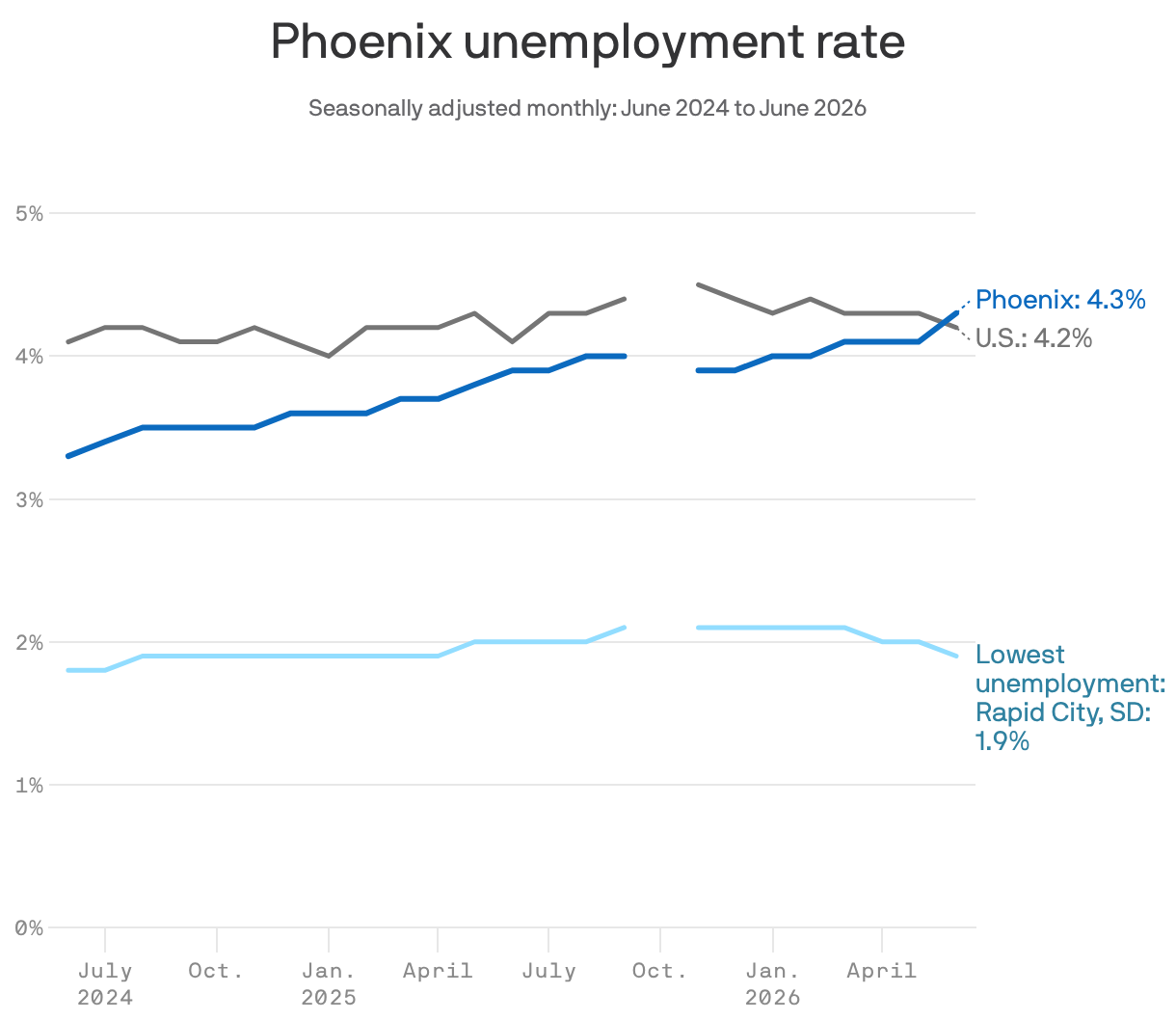 Feverlines show change in unemployment rates for Phoenix, U.S. and Rapid City, South Dakota.