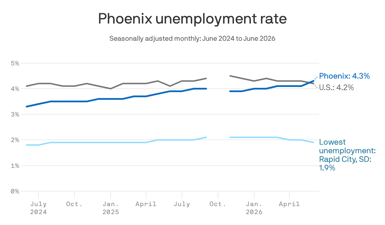 Unemployment ticks up