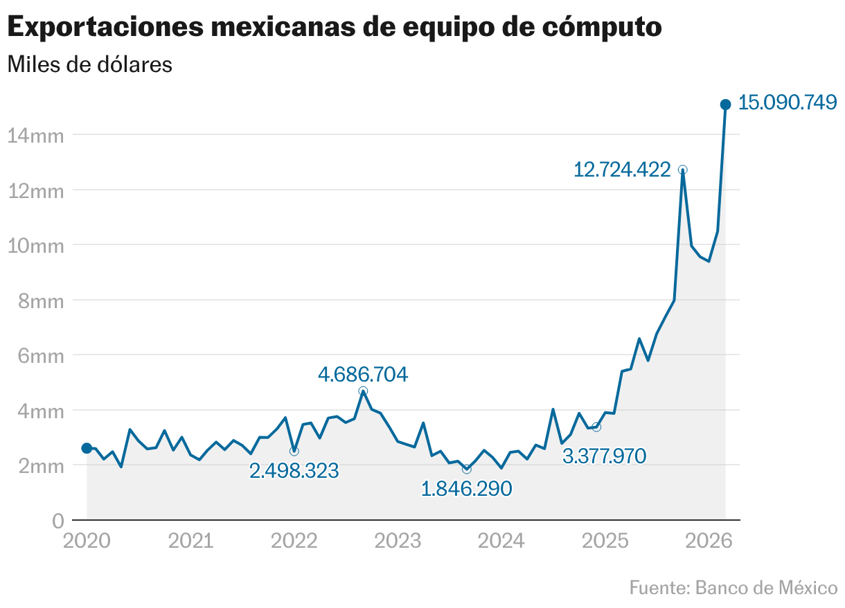 Exportaciones mexicanas de equipo de cómputo (Líneas)