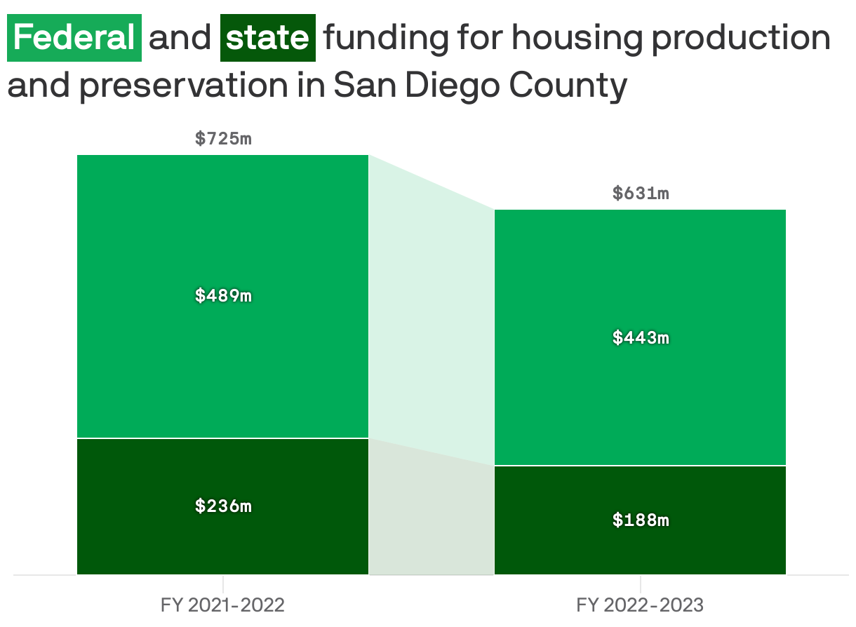 A stacked column chart showing federal and state funding for housing production and preservation in San Diego County in fiscal years 2021-2022 and 2022-2023. Funding dropped from $725m to $631m over that time period.