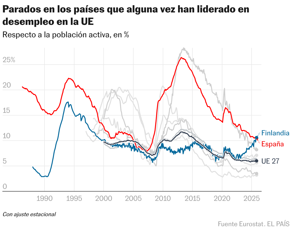 % de desemprego em países que já lideraram a UE em termos de desemprego (linhas)