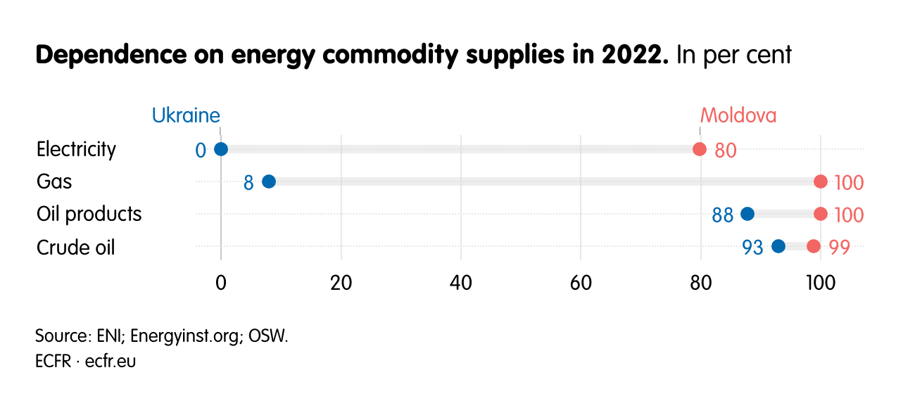 Dependence on energy commodity supplies in 2022.