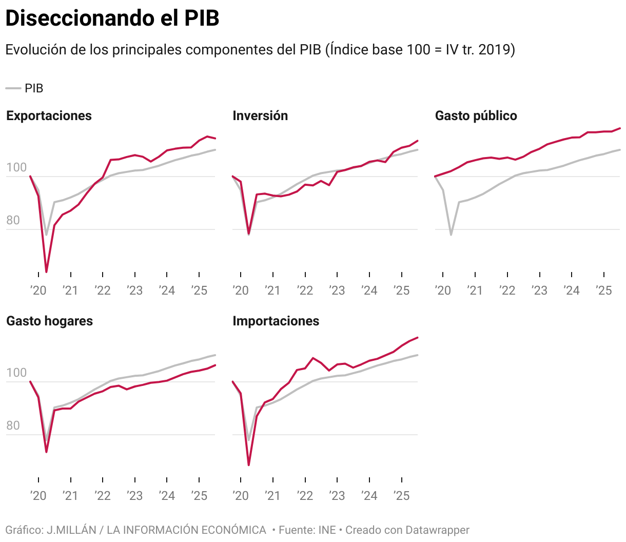 Dissecting GDP (Multiple lines)