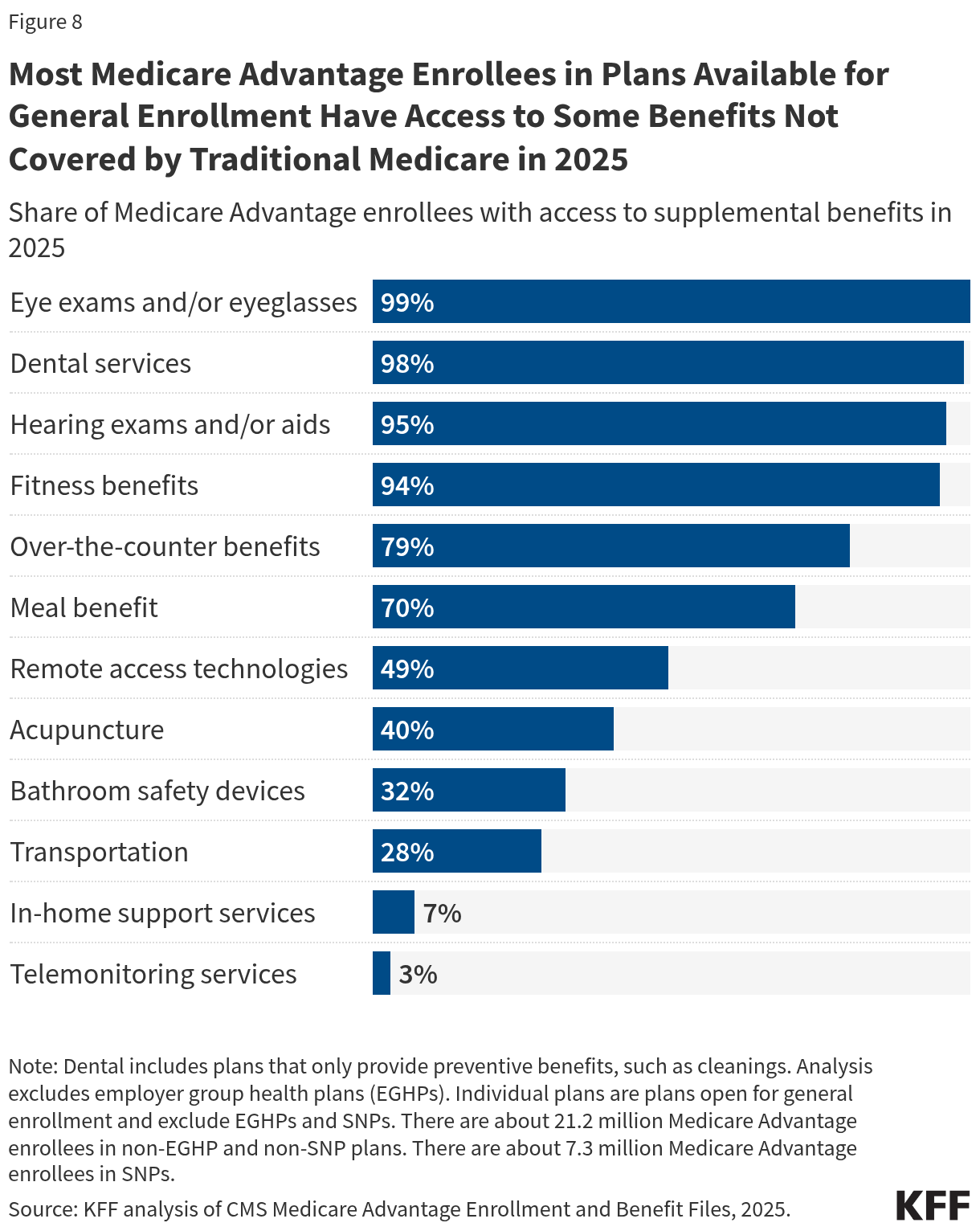 Most Medicare Advantage Enrollees in Plans Available for General Enrollment Have Access to Some Benefits Not Covered by Traditional Medicare in 2025