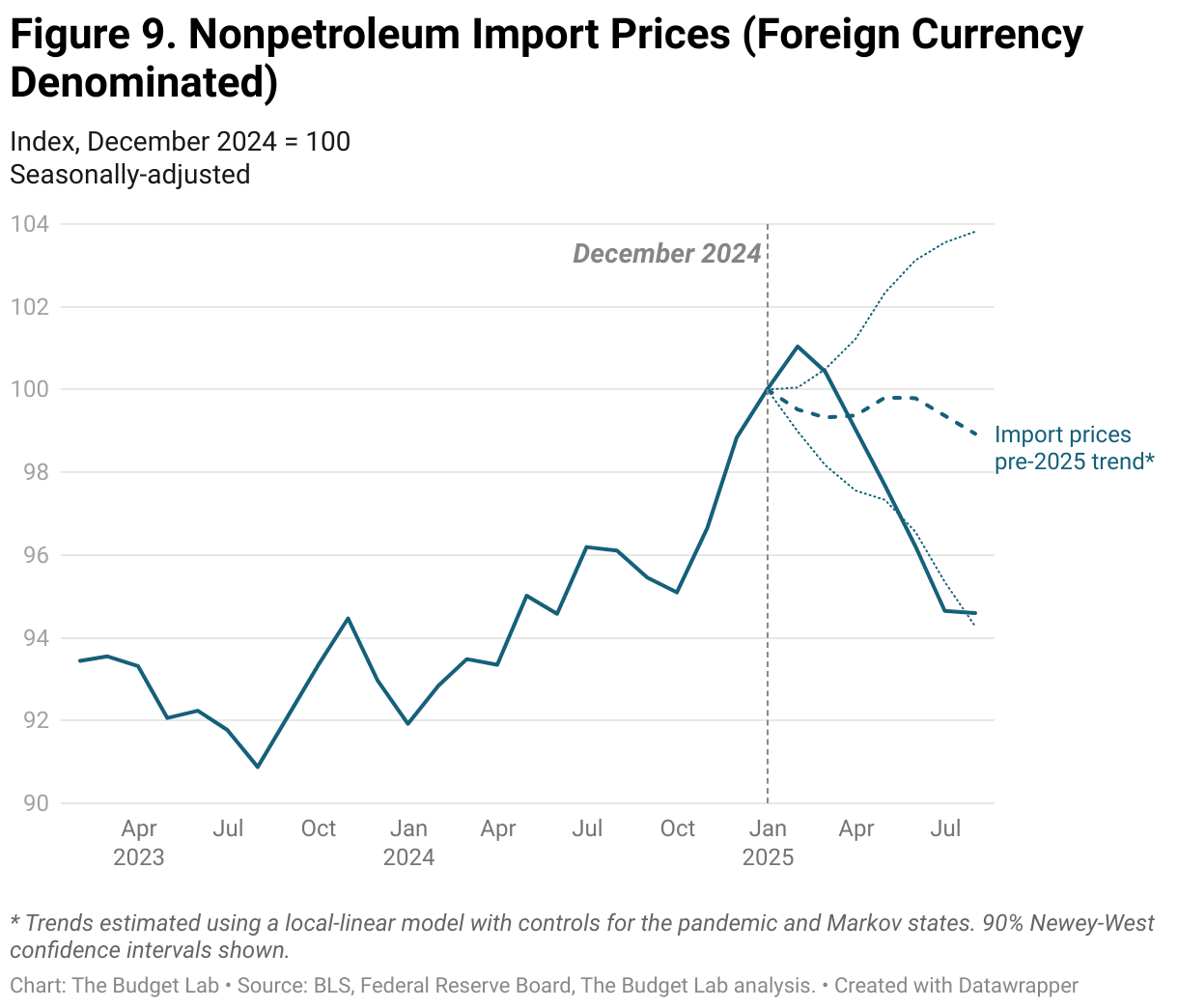 Figure 9. Nonpetroleum Import Prices (Foreign Currency Denominated) (Line chart)