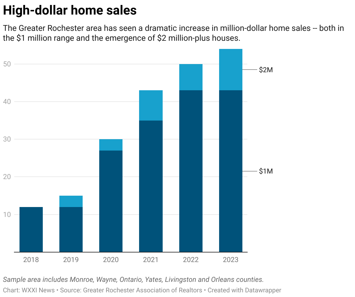 A stacked bar shart shows the number of $1 million and $2 million-plus home sales from 2018 through 2023. Those numbers go from 12 to 54 in that time.