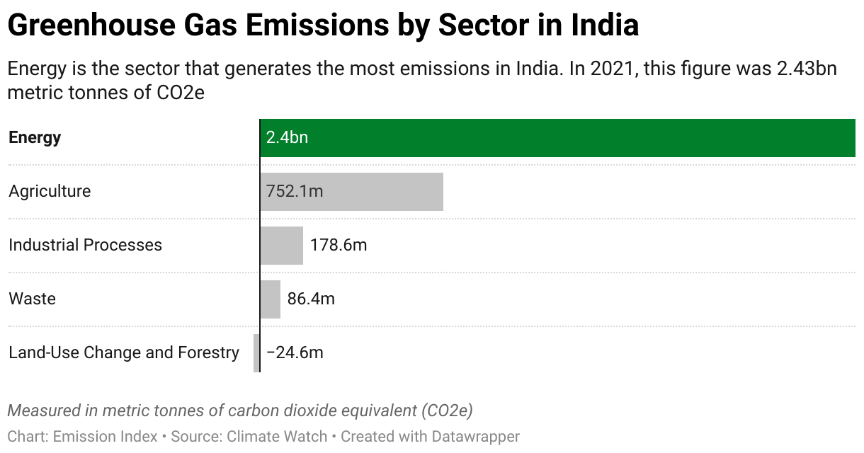 Greenhouse Gas Emissions in India 7 Chart showing 2020 emissions in India for the energy, agriculture, industrial, waste and land-use sectors.