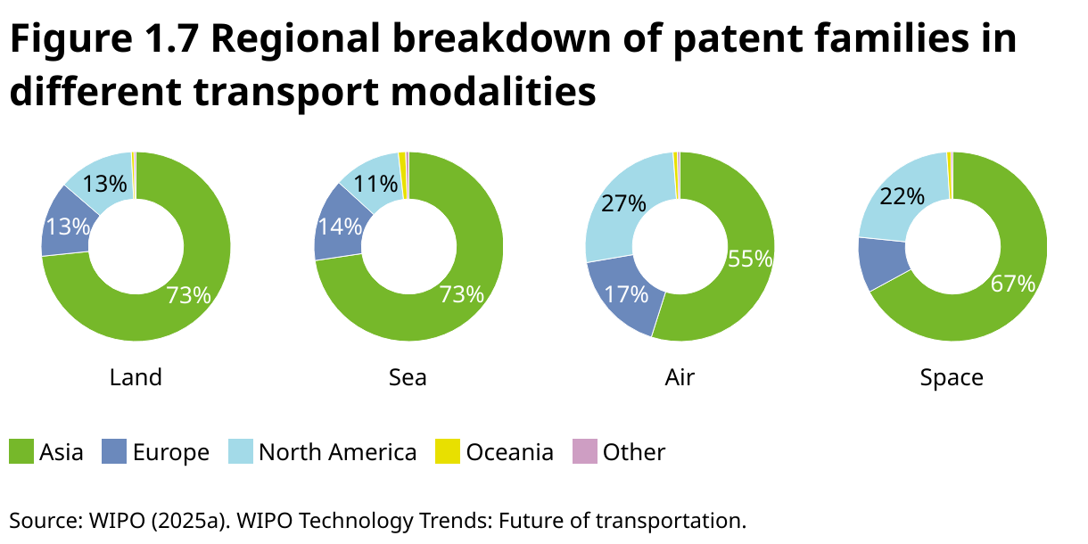 Figure 1.7 Regional breakdown of patent families in different transport modalities (Small multiple donut chart)