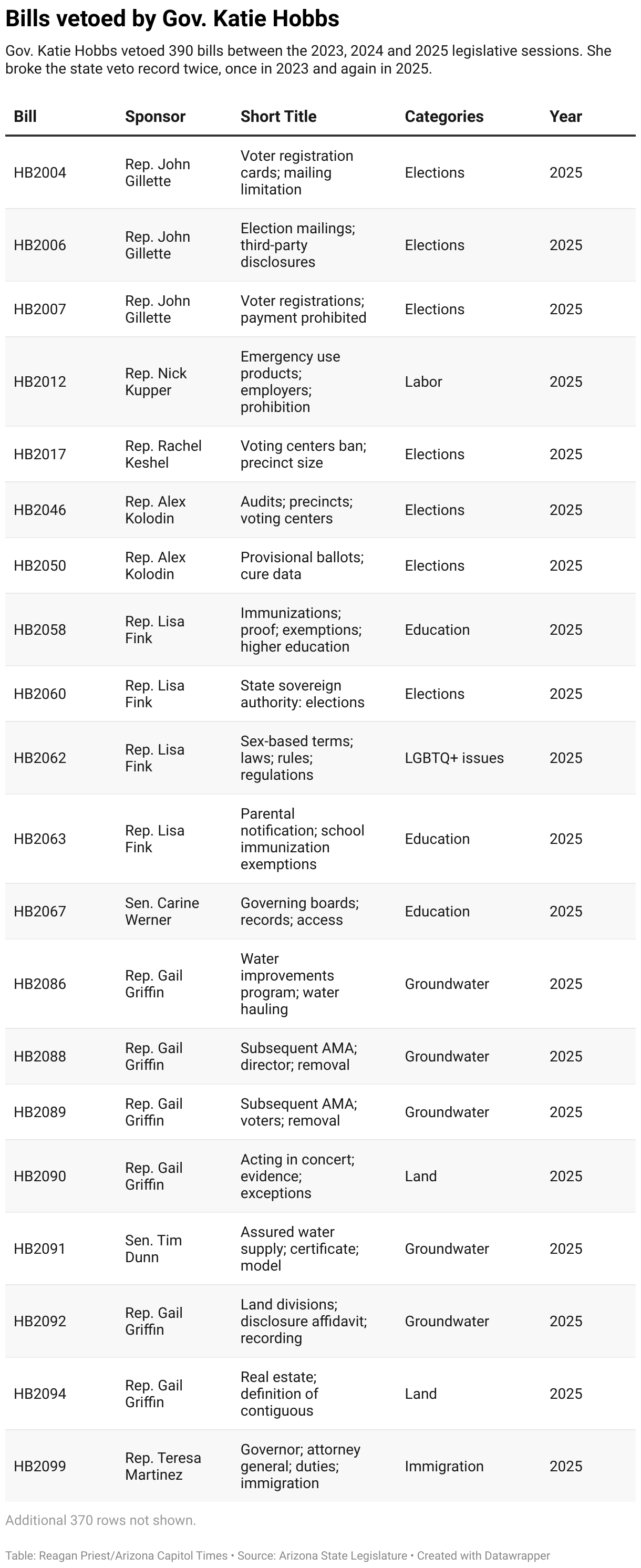 Bills vetoed by Gov. Katie Hobbs (Table)