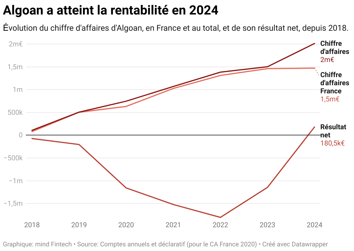 Algoan a atteint la rentabilité en 2024 (Lignes)