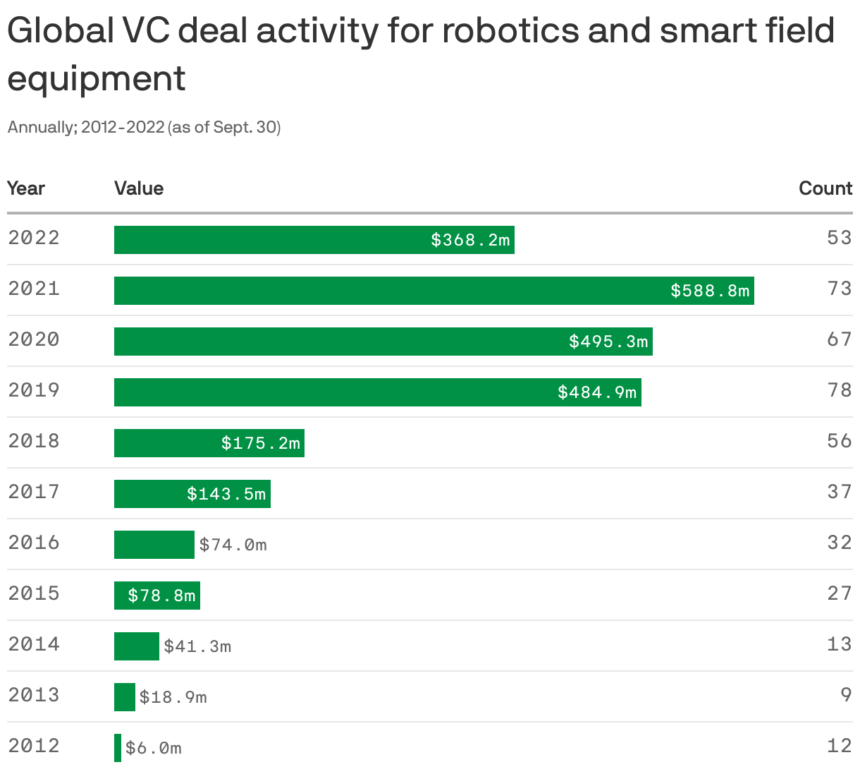 Global VC deal activity for robotics and smart field equipment