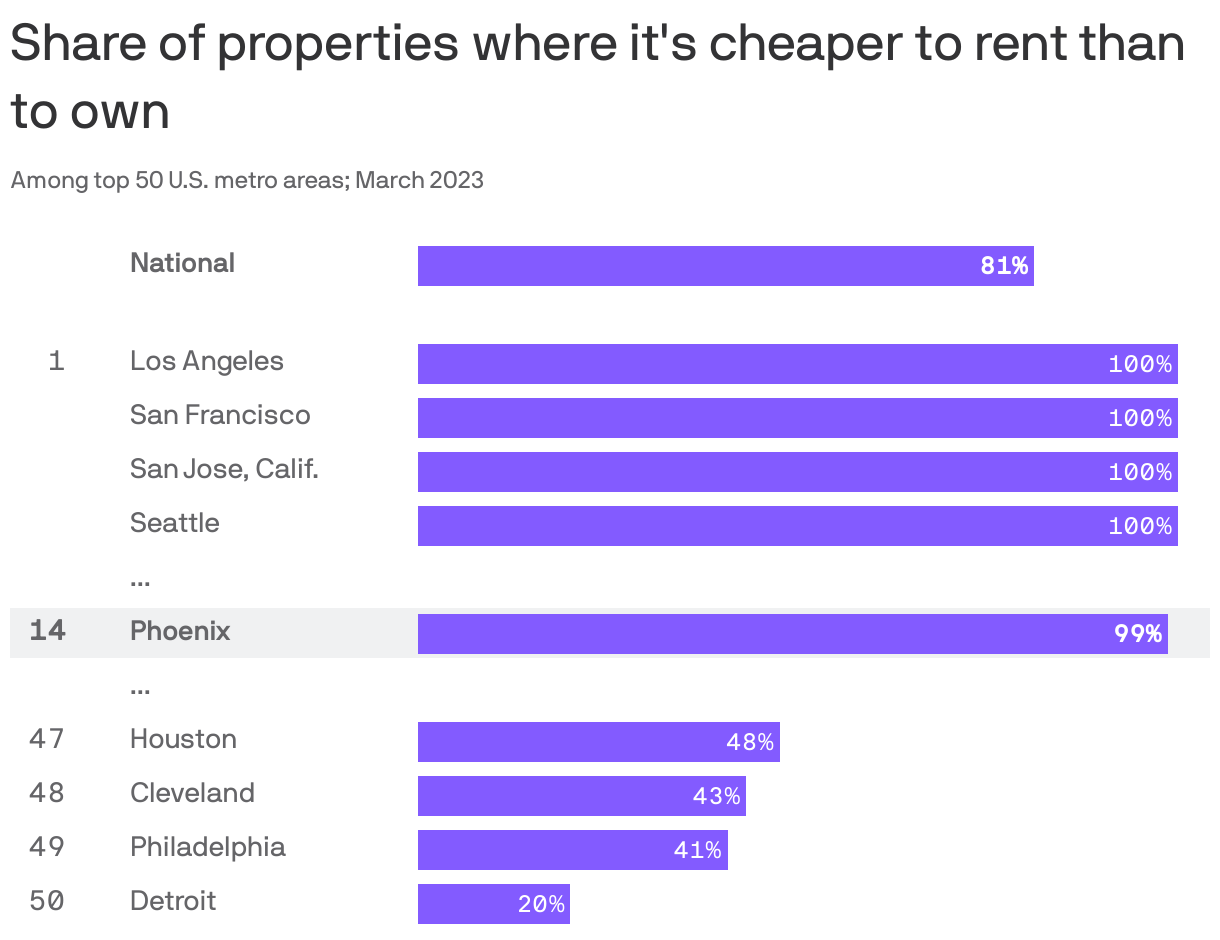 Share of properties where it's cheaper to rent than to own