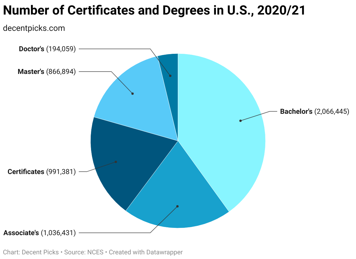 Number of Certificates and Degrees in U.S., 2020/21