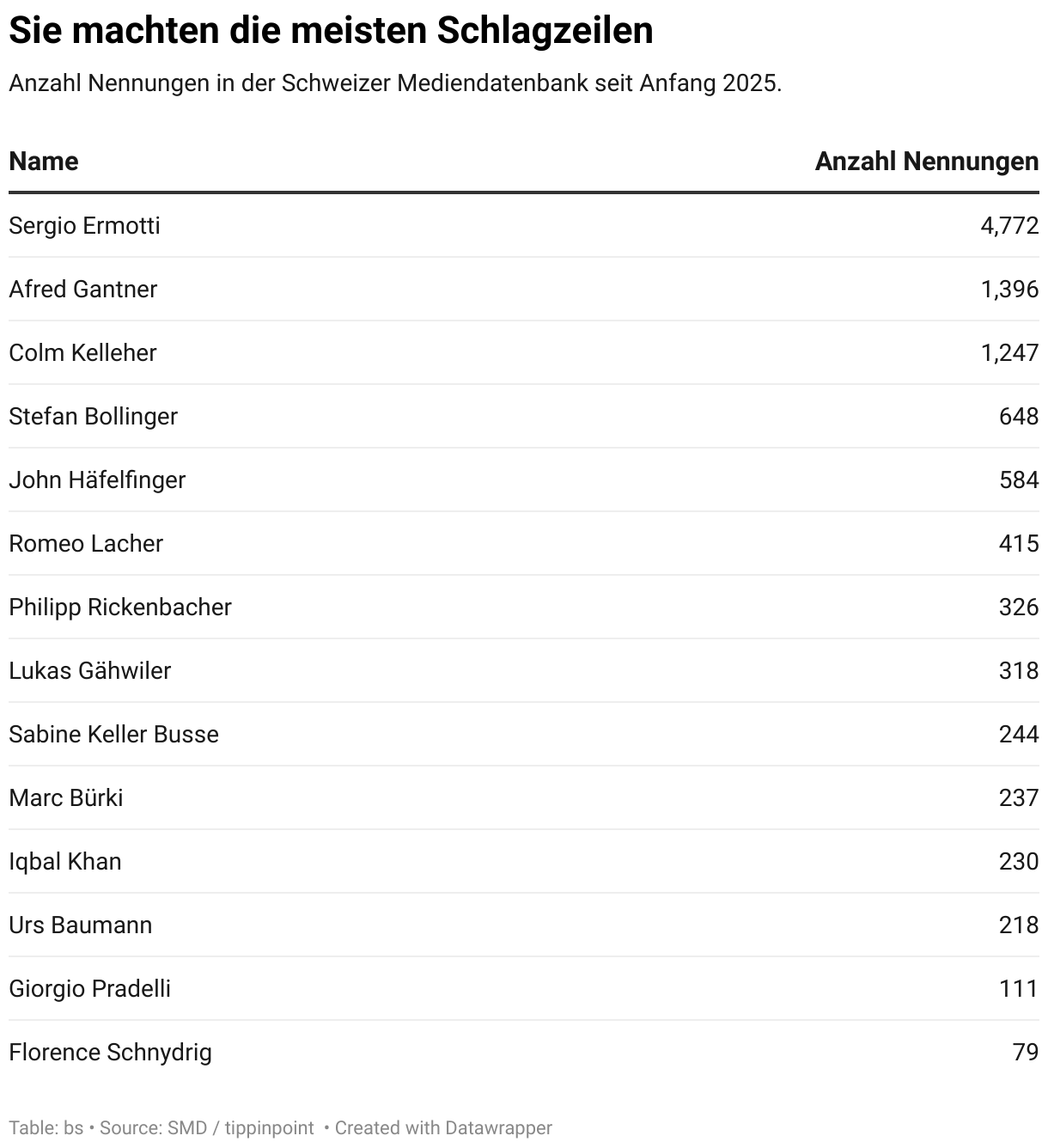 Sie machten die meisten Schlagzeilen (Table)