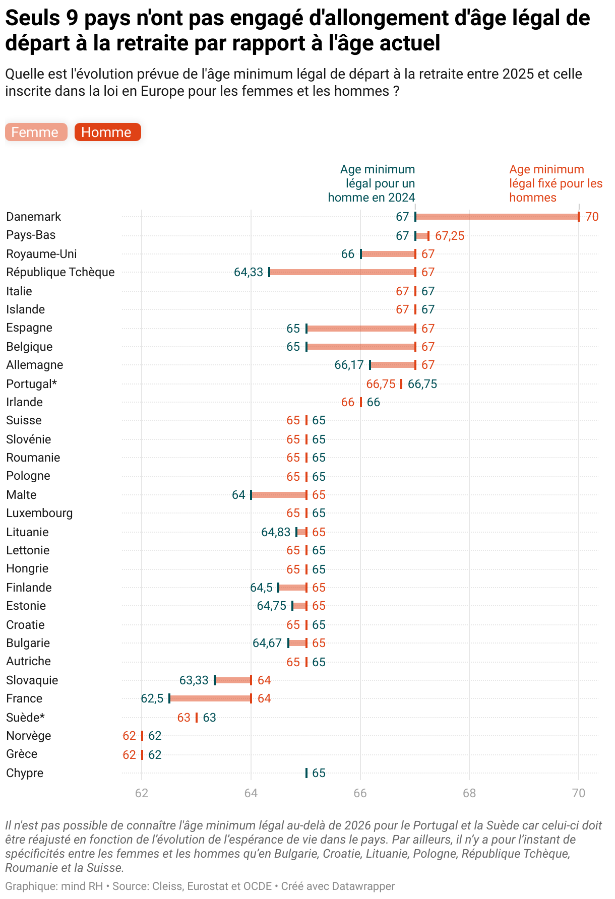 Seuls 9 pays n'ont pas engagé d'allongement d'âge légal de départ à la retraite par rapport à l'âge actuel (Tracé d’intervalles)