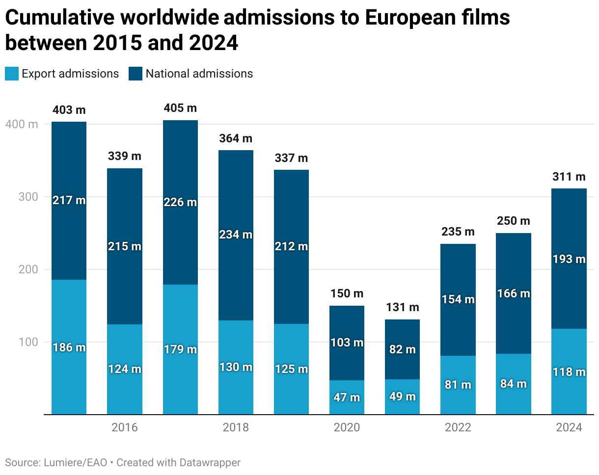 Cumulative worldwide admissions to European films between 2015 and 2024 (Stacked column chart)