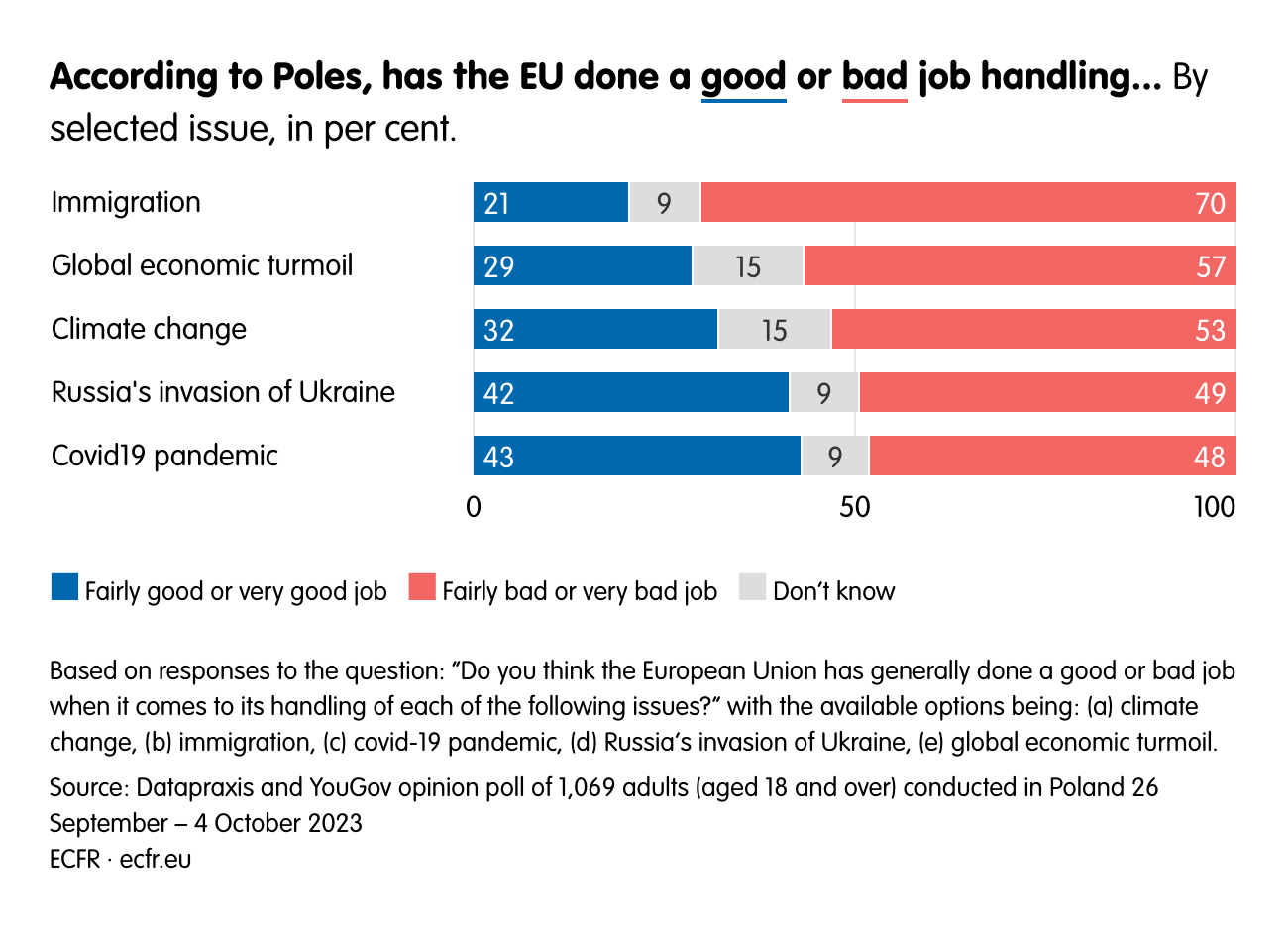According to Poles, has the EU done a  good or bad job handling…  