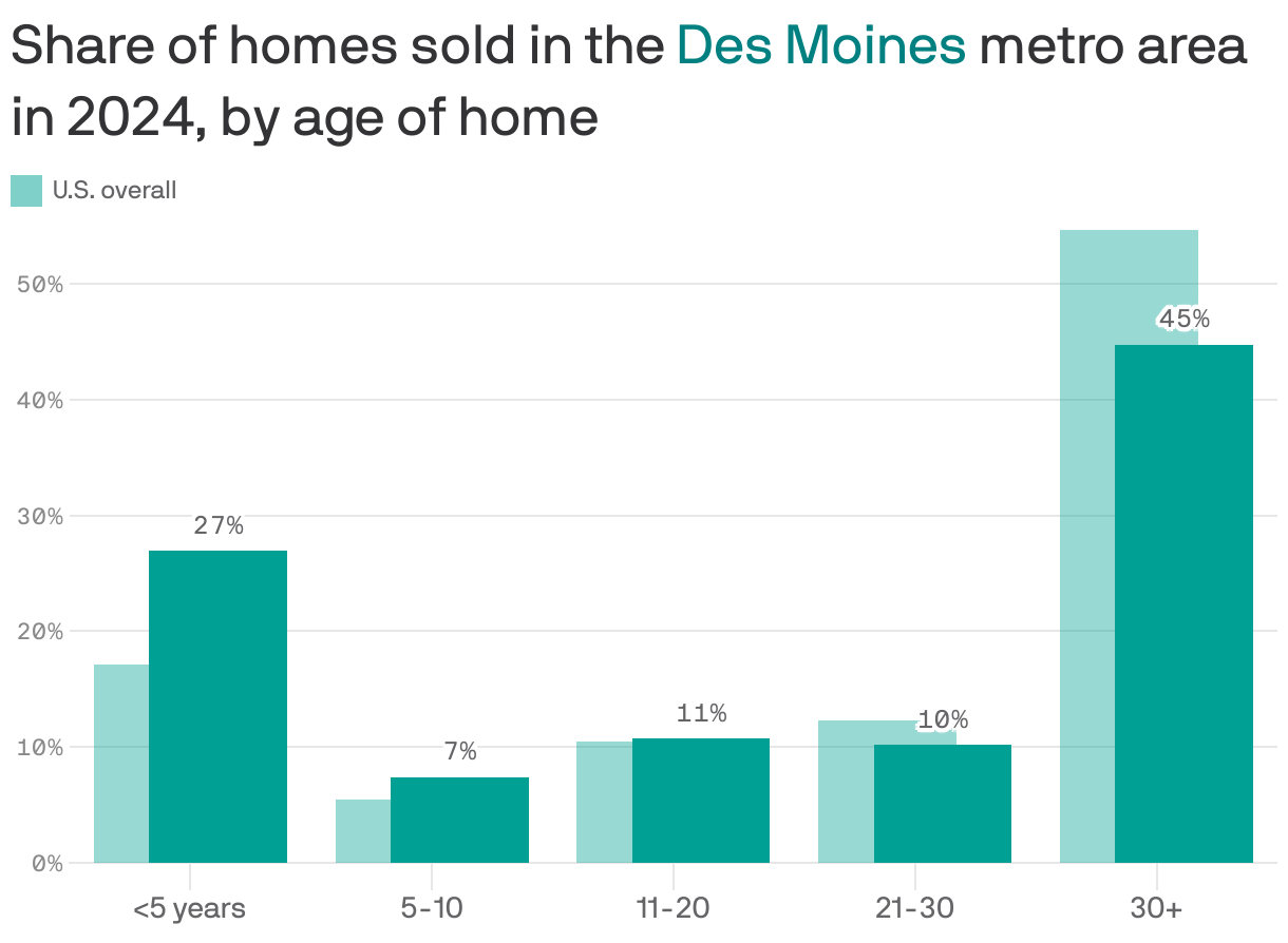 A column chart showing the share of homes sold in the Des Moines metro area in 2024 compared to the U.S. average, by the age of the home. 27% of homes sold were less than 5 years old, compared to 17% nationally. 45% were more than 30 years old, compared to 55% nationally.