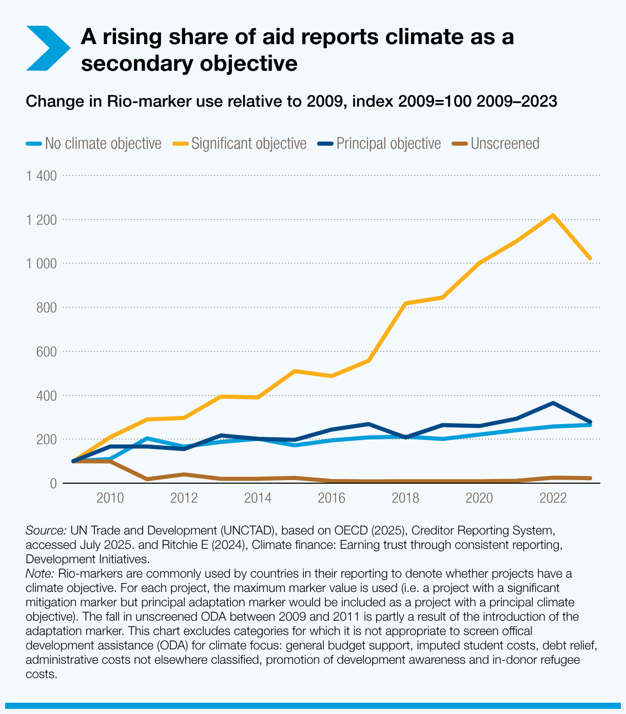 A rising share of aid reports climate as a secondary objective