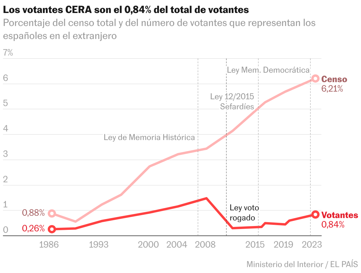 Líneas