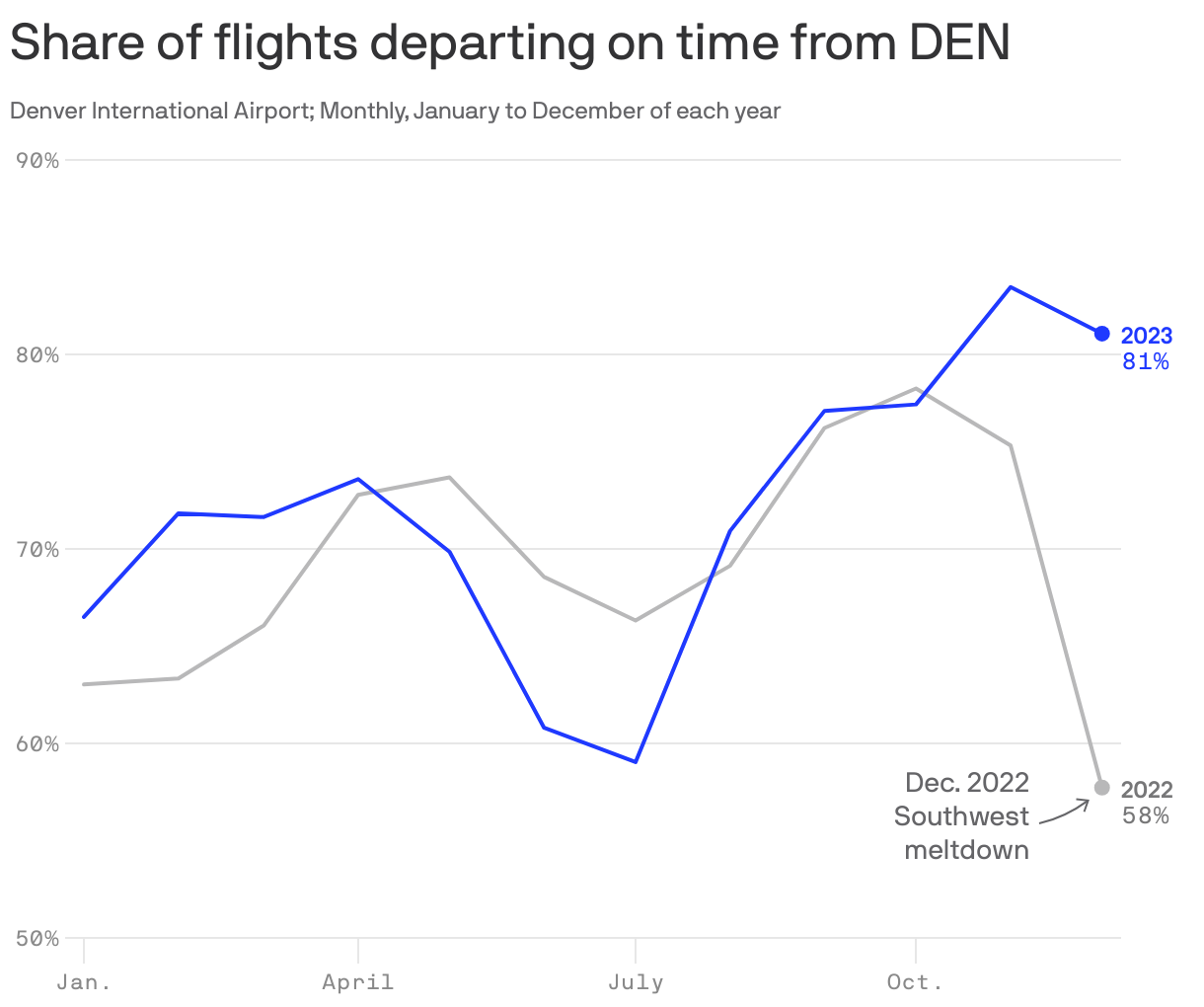 Share of flights departing on time from DEN