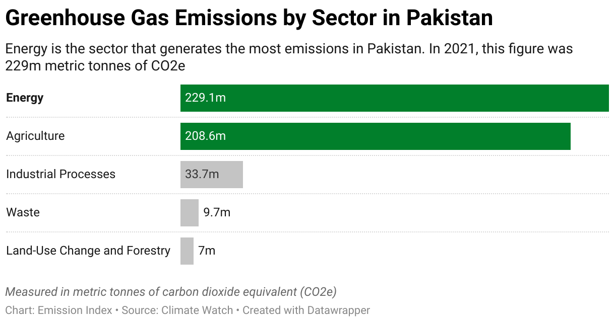 Chart showing 2020 emissions in Pakistan for the energy, agriculture, industrial, waste and land-use sectors.