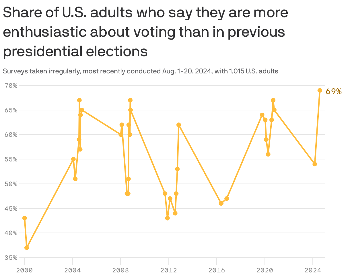 Line chart showing the share of U.S. adults who say they are more enthusiastic about voting than usual than in previous presidential elections. After surveys conducted Aug. 1-20, 2024 69 percent of respondents said they were more excited than usual, a new high for the survey. 