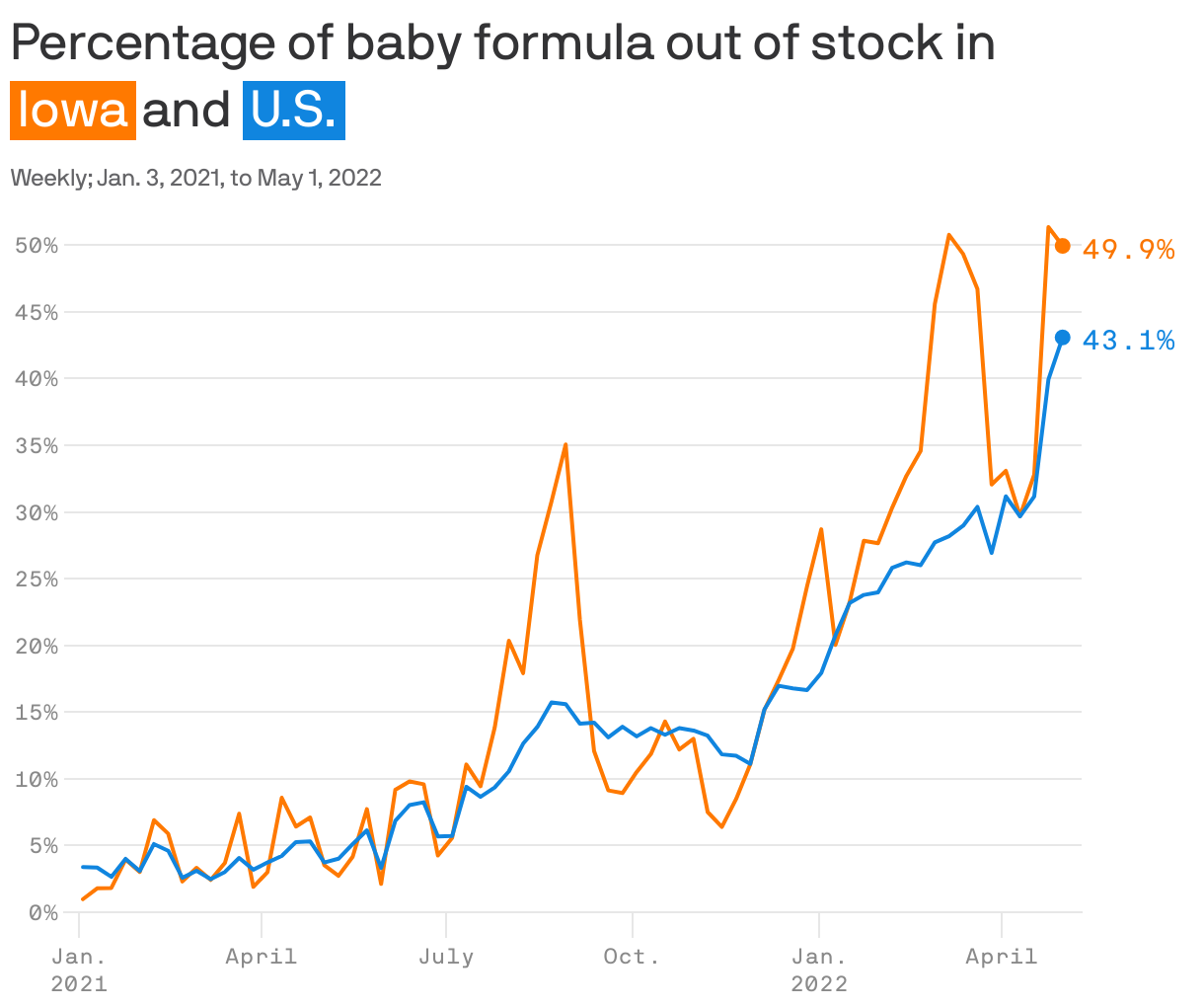 Percentage of baby formula out of stock in <span style="color: white; background-color:#ff7900; padding: 2px 4px; margin-right:3px; white-space: nowrap;">Iowa</span>and <span style="color: white; background-color:#1085df; padding: 2px 4px; margin-right:3px; white-space: nowrap;">U.S.</span>