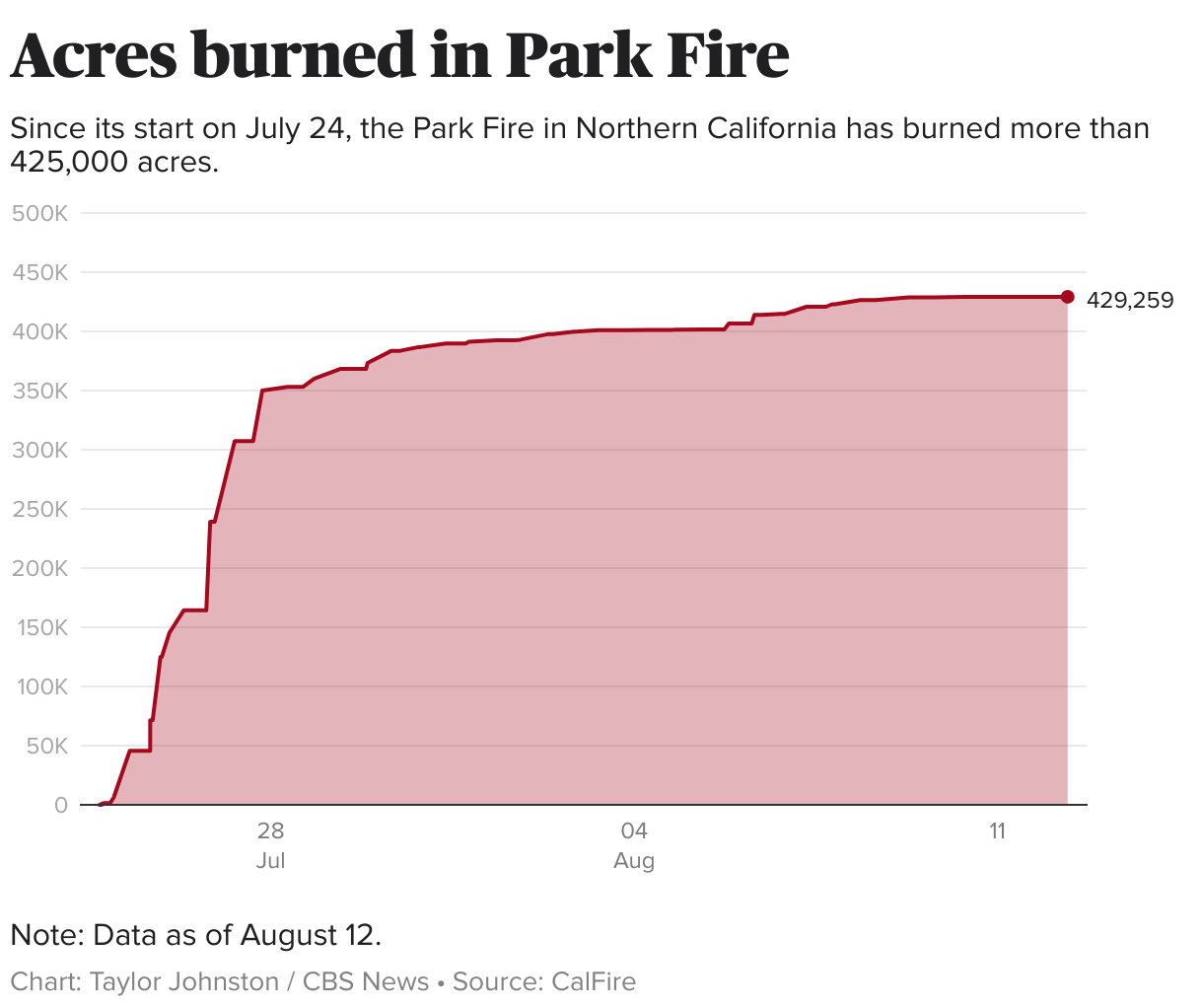 Area chart showing number of acres burned so far in the Park Fire, according to incremental reports from CalFire.