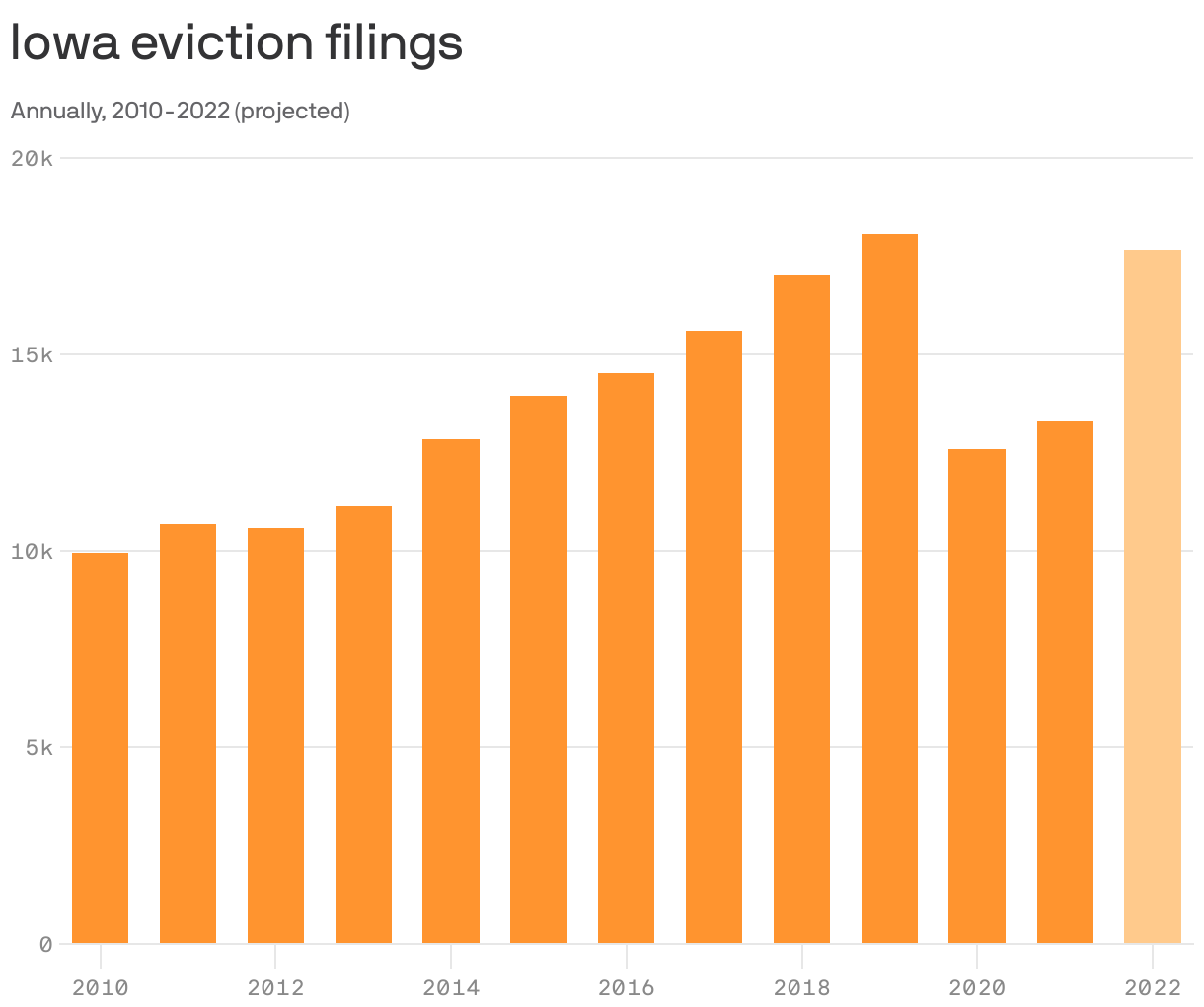 Iowa eviction filings