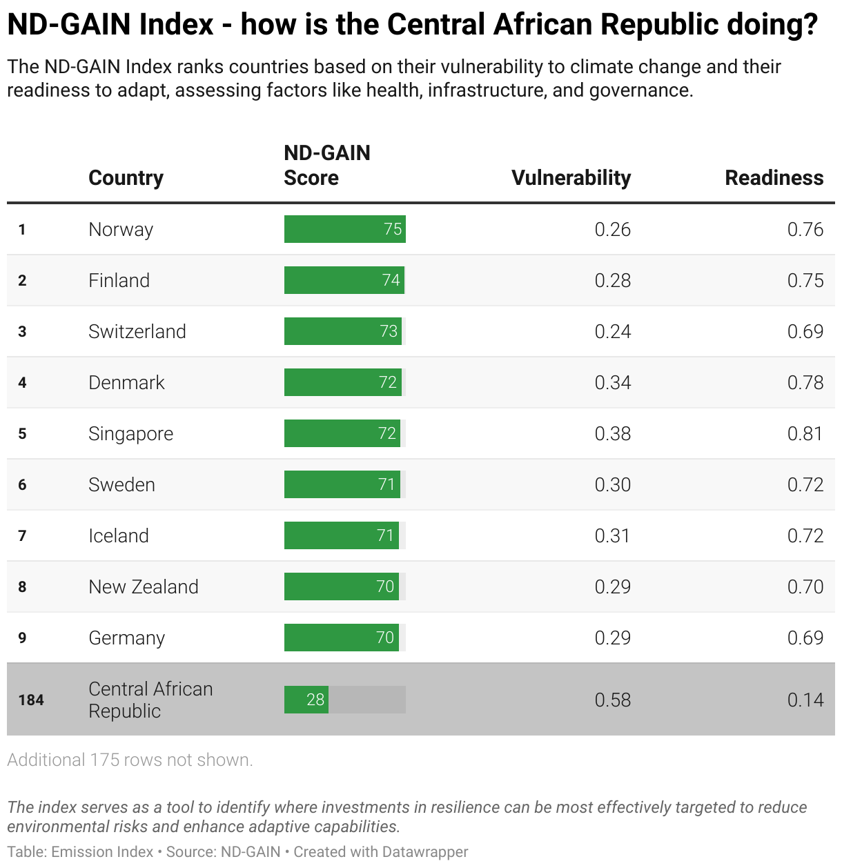 Greenhouse Gas Emissions in the Central African Republic 11 Ranking chart for the ND-GAIN Index showing the Central African Republic position.