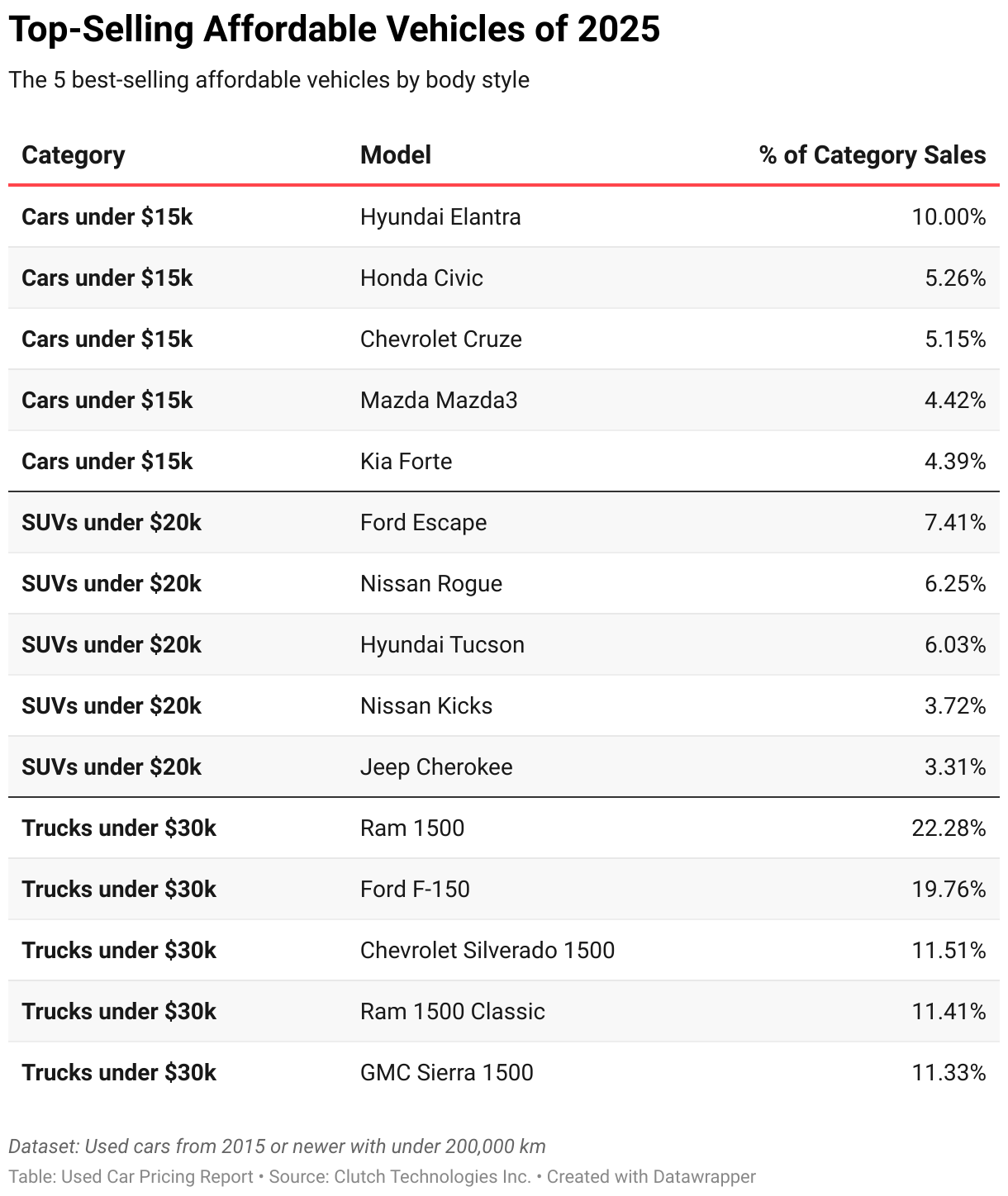 The 5 best-selling affordable vehicles by body style