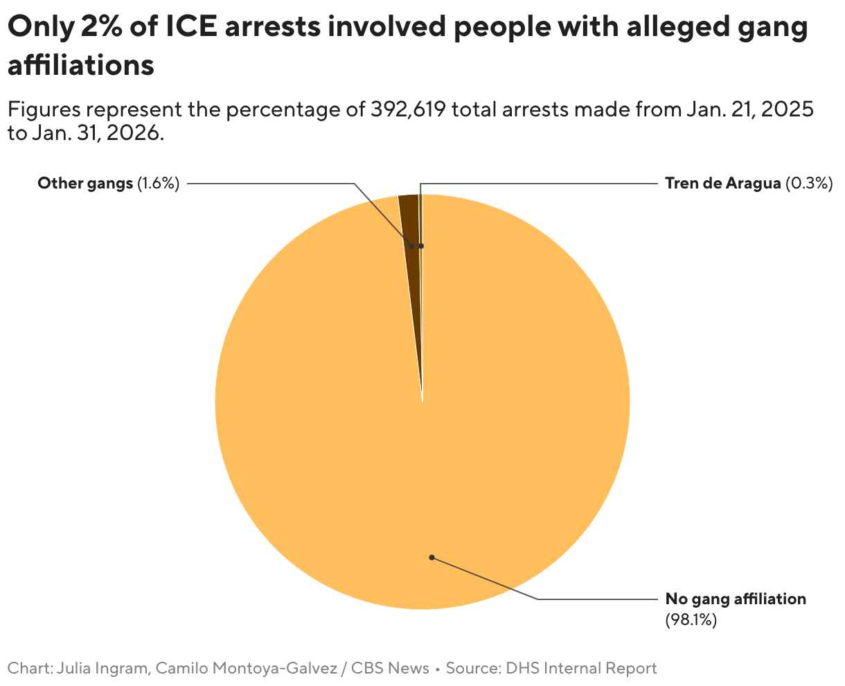 Only 2% of ICE arrests involved people with alleged gang affiliations (Pie Chart)