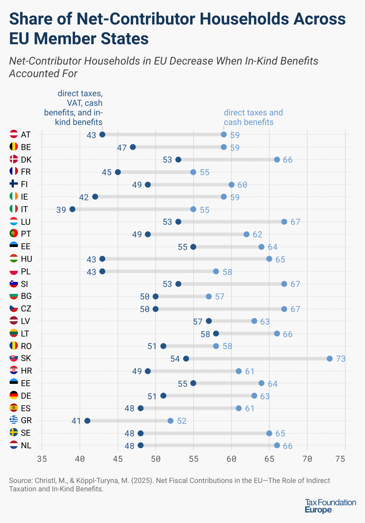 Share of Net-Contributor Households Across EU Member States (Range Plot)
