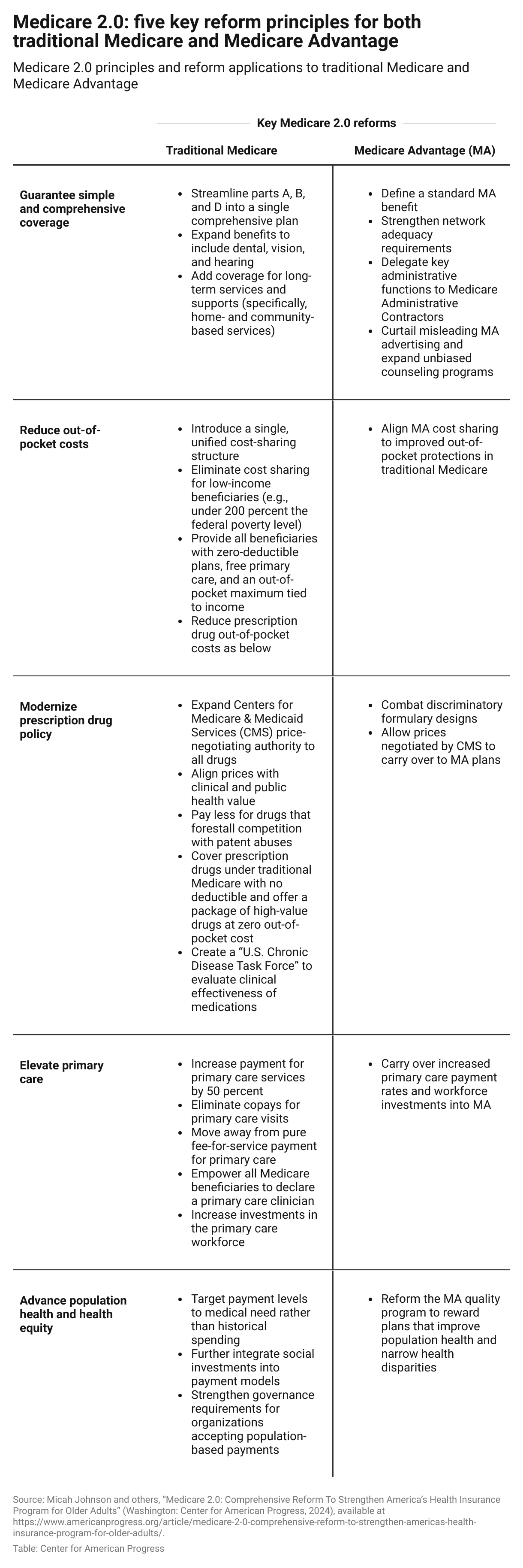 A table showing how the reforms in both traditional Medicare and Medicare Advantage in Medicare 2.0 would align with the five key principles of reform that are outlined in the report.