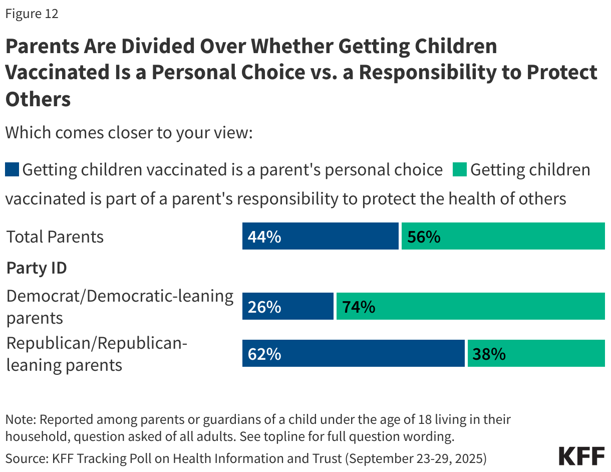 Parents Are Divided Over Whether Getting Children Vaccinated Is a Personal Choice vs. a Responsibility to Protect Others