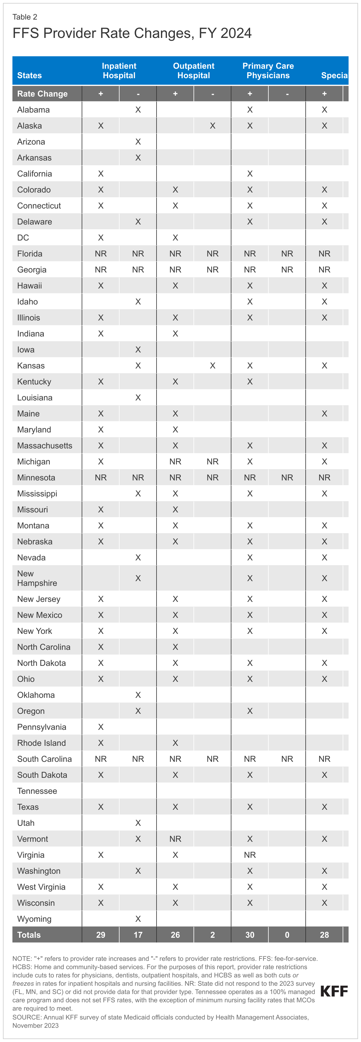 FFS Provider Rate Changes, FY 2024 data chart